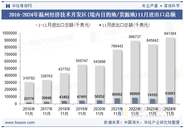 2016-2024年温州经济技术开发区(境内目的地/货源地)11月进出口总额