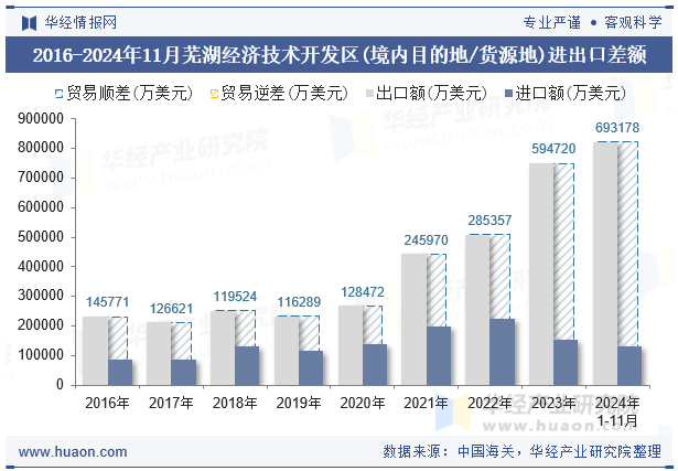 2016-2024年11月芜湖经济技术开发区(境内目的地/货源地)进出口差额