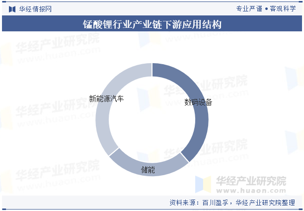 锰酸锂行业产业链下游应用结构