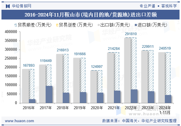 2016-2024年11月鞍山市(境内目的地/货源地)进出口差额