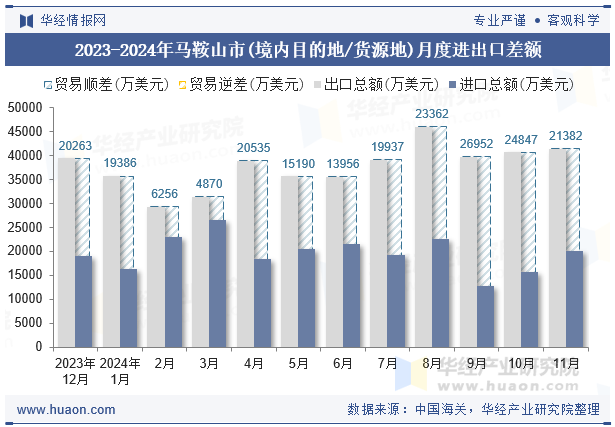 2023-2024年马鞍山市(境内目的地/货源地)月度进出口差额