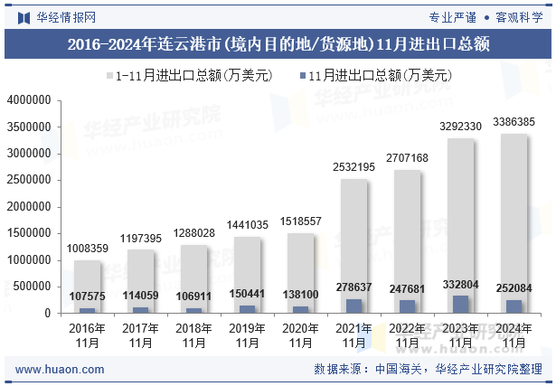 2016-2024年连云港市(境内目的地/货源地)11月进出口总额