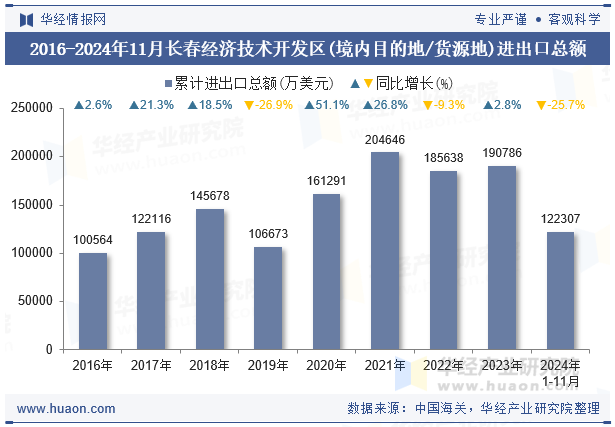 2016-2024年11月长春经济技术开发区(境内目的地/货源地)进出口总额