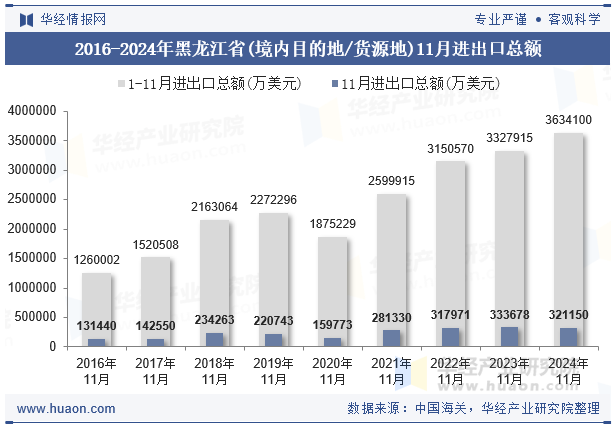 2016-2024年黑龙江省(境内目的地/货源地)11月进出口总额