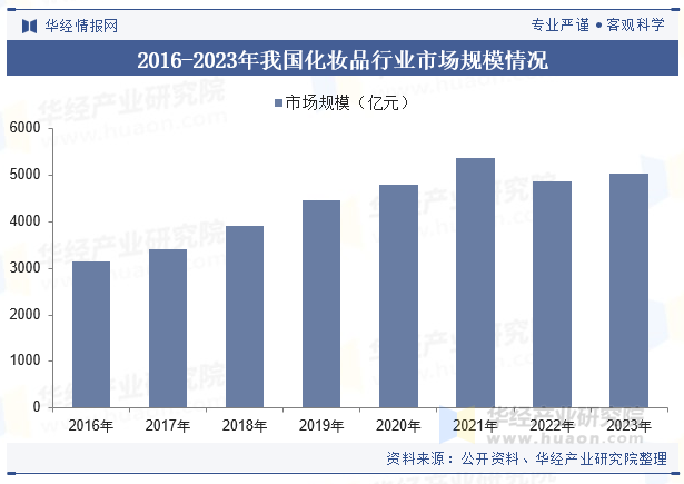 2016-2023年我国化妆品行业市场规模情况