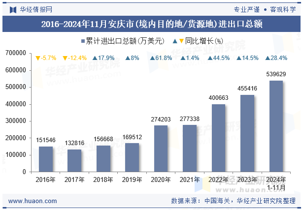 2016-2024年11月安庆市(境内目的地/货源地)进出口总额