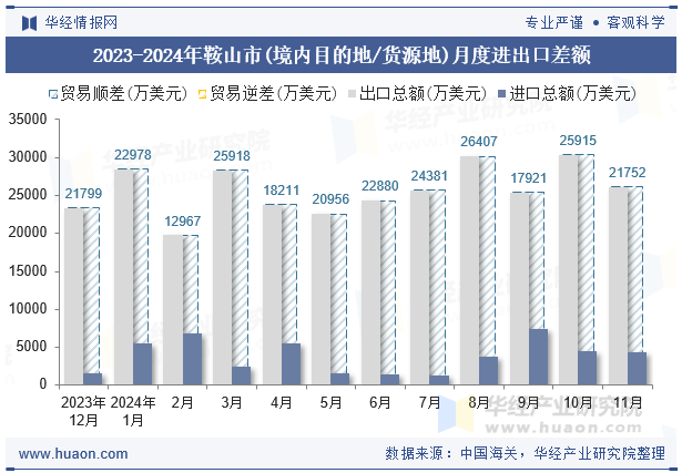 2023-2024年鞍山市(境内目的地/货源地)月度进出口差额