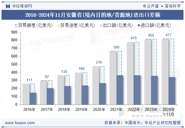 2016-2024年11月安徽省(境内目的地/货源地)进出口差额