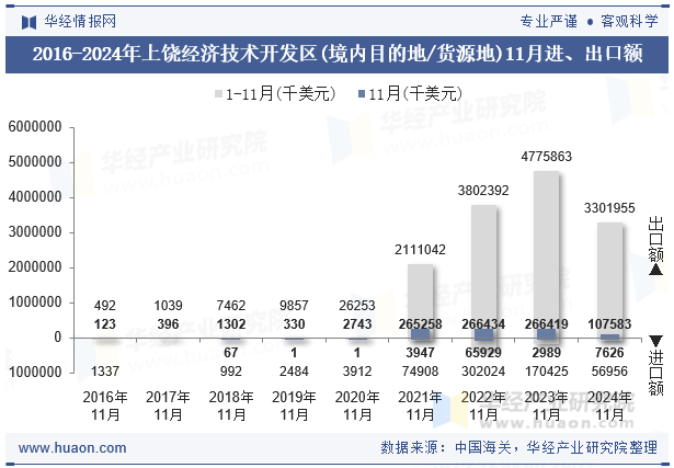 2016-2024年上饶经济技术开发区(境内目的地/货源地)11月进、出口额