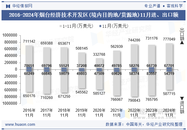 2016-2024年烟台经济技术开发区(境内目的地/货源地)11月进、出口额