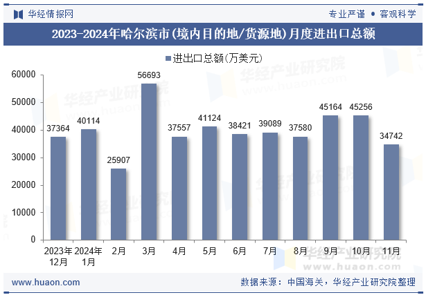 2023-2024年哈尔滨市(境内目的地/货源地)月度进出口总额