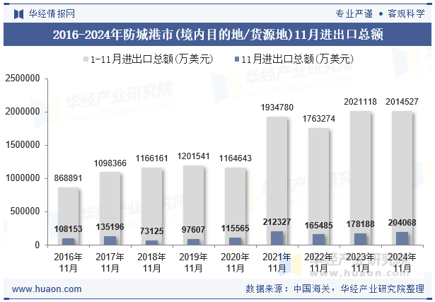 2016-2024年防城港市(境内目的地/货源地)11月进出口总额