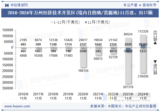 2016-2024年万州经济技术开发区(境内目的地/货源地)11月进、出口额