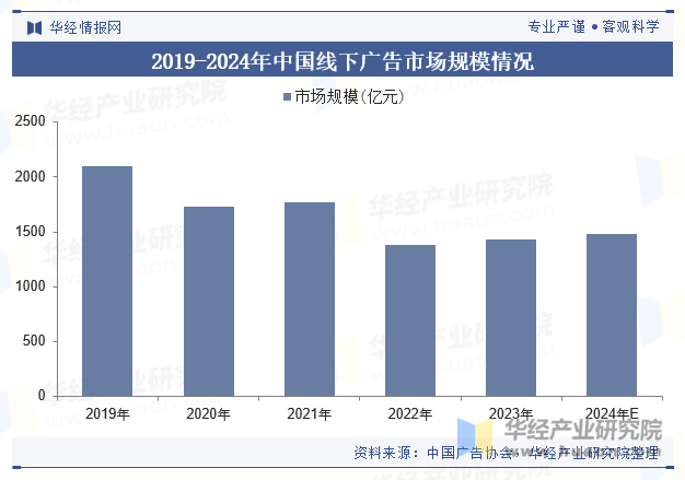 2019-2024年中国线下广告市场规模情况