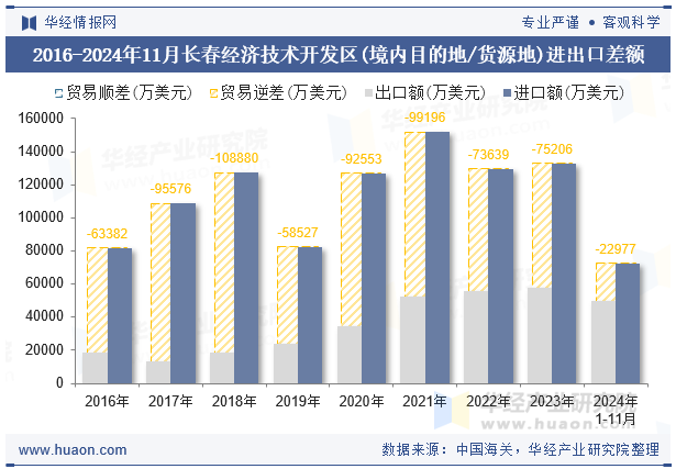 2016-2024年11月长春经济技术开发区(境内目的地/货源地)进出口差额