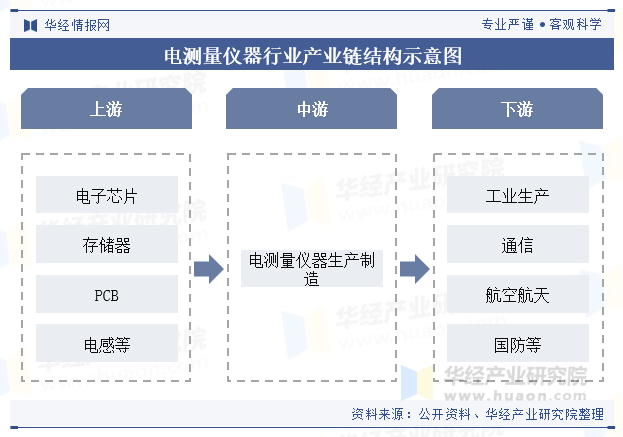 电测量仪器行业产业链结构示意图