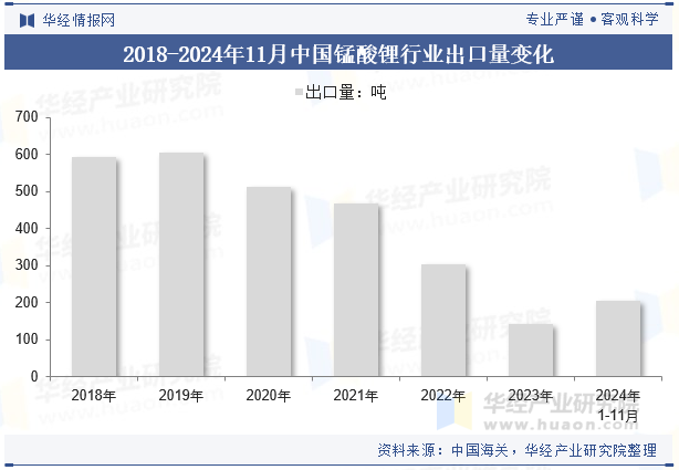 2018-2024年11月中国锰酸锂行业出口量变化