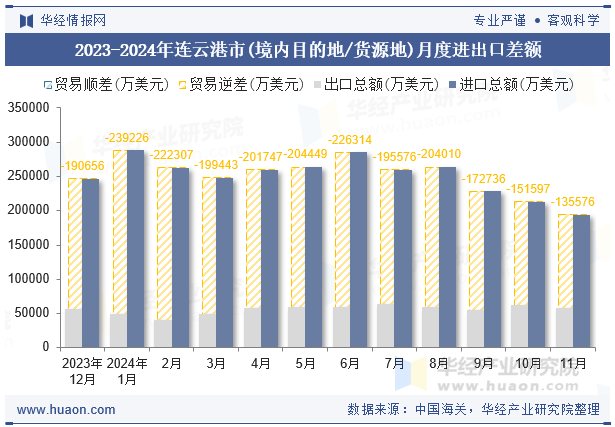 2023-2024年连云港市(境内目的地/货源地)月度进出口差额