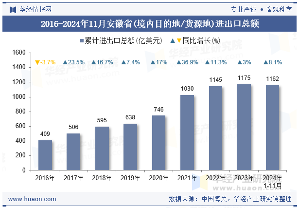 2016-2024年11月安徽省(境内目的地/货源地)进出口总额