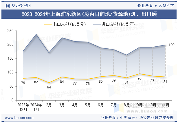 2023-2024年上海浦东新区(境内目的地/货源地)进、出口额