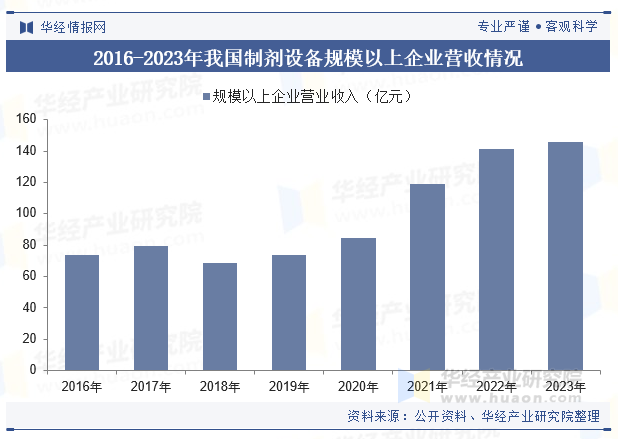 2016-2023年我国制剂设备规模以上企业营收情况