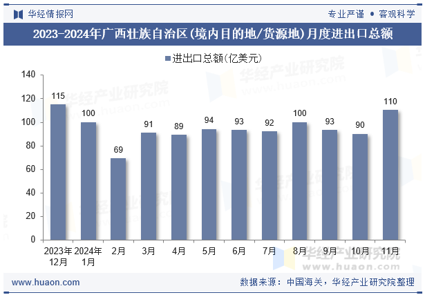 2023-2024年广西壮族自治区(境内目的地/货源地)月度进出口总额