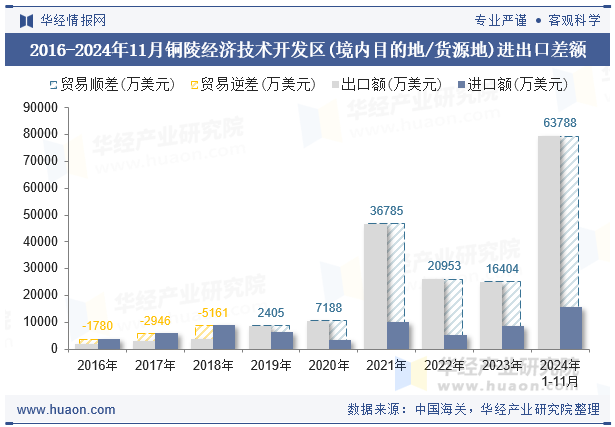 2016-2024年11月铜陵经济技术开发区(境内目的地/货源地)进出口差额