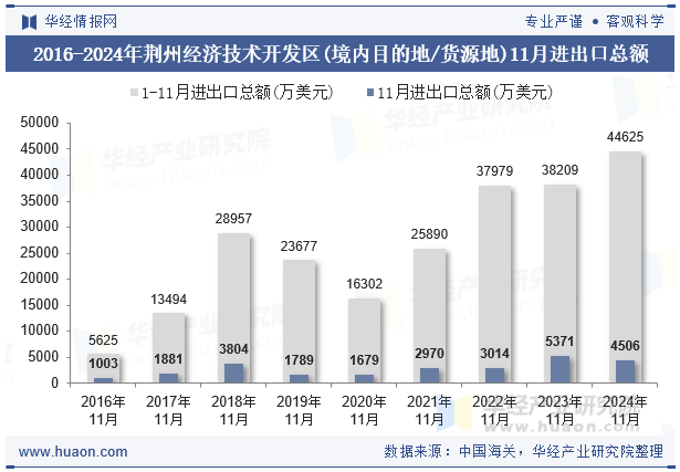 2016-2024年荆州经济技术开发区(境内目的地/货源地)11月进出口总额