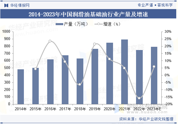 2014-2023年中国润滑油基础油行业产量及增速