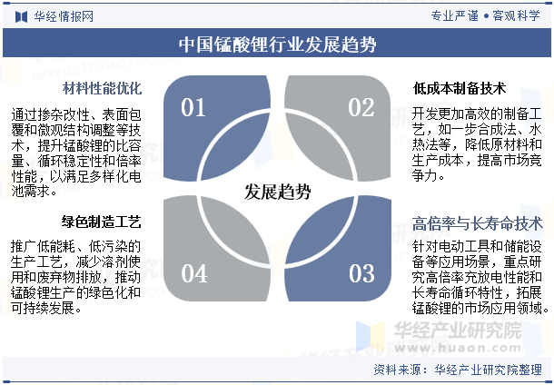 中国锰酸锂行业发展趋势