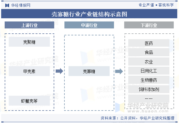 壳寡糖行业产业链结构示意图