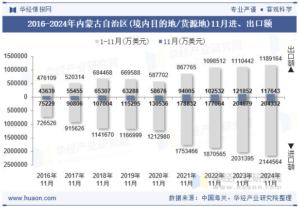 2016-2024年内蒙古自治区(境内目的地/货源地)11月进、出口额