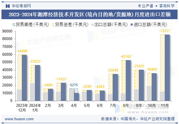 2023-2024年湘潭经济技术开发区(境内目的地/货源地)月度进出口差额