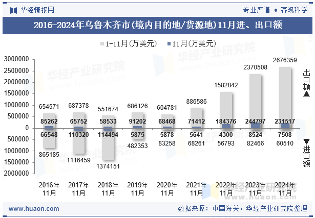 2016-2024年乌鲁木齐市(境内目的地/货源地)11月进、出口额