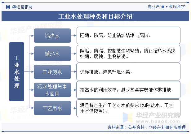 工业水处理种类和目标介绍