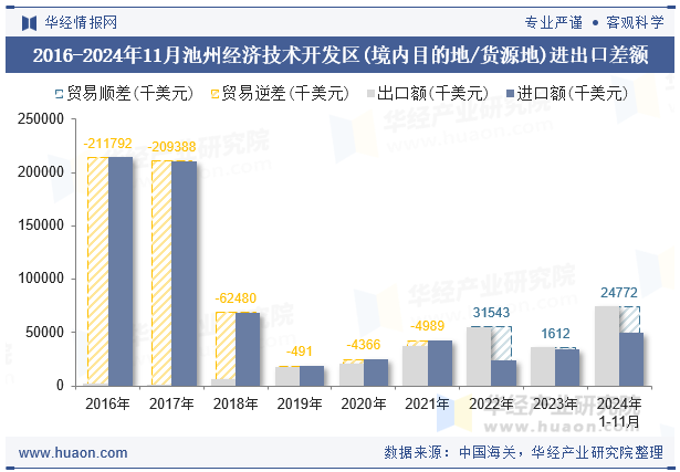 2016-2024年11月池州经济技术开发区(境内目的地/货源地)进出口差额