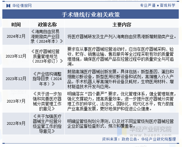 手术缝线行业相关政策