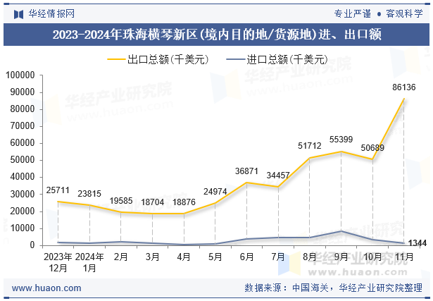 2023-2024年珠海横琴新区(境内目的地/货源地)进、出口额