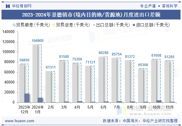 2023-2024年景德镇市(境内目的地/货源地)月度进出口差额