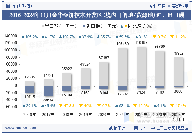 2016-2024年11月金华经济技术开发区(境内目的地/货源地)进、出口额