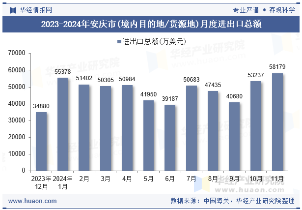 2023-2024年安庆市(境内目的地/货源地)月度进出口总额