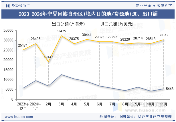 2023-2024年宁夏回族自治区(境内目的地/货源地)进、出口额