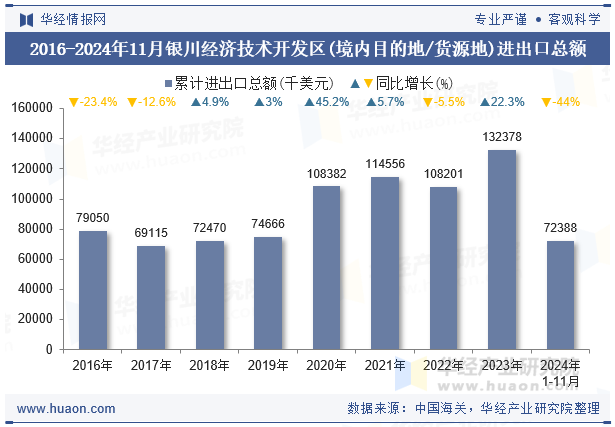 2016-2024年11月银川经济技术开发区(境内目的地/货源地)进出口总额