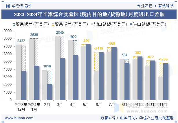 2023-2024年平潭综合实验区(境内目的地/货源地)月度进出口差额