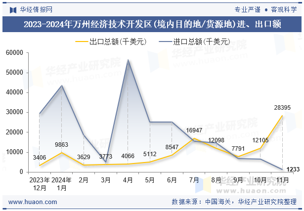 2023-2024年万州经济技术开发区(境内目的地/货源地)进、出口额