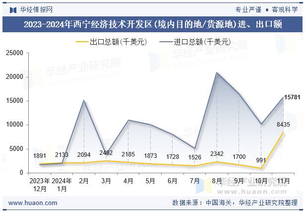 2023-2024年西宁经济技术开发区(境内目的地/货源地)进、出口额