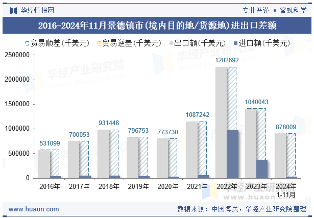 2016-2024年11月景德镇市(境内目的地/货源地)进出口差额