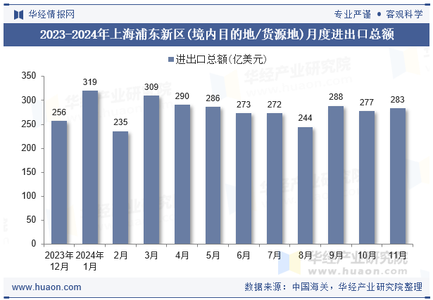 2023-2024年上海浦东新区(境内目的地/货源地)月度进出口总额