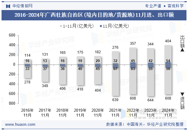 2016-2024年广西壮族自治区(境内目的地/货源地)11月进、出口额