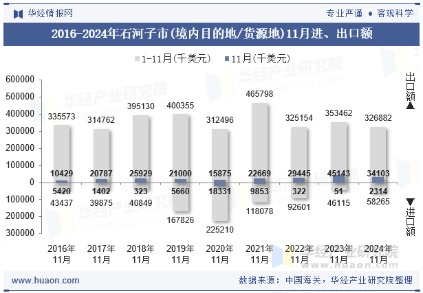 2016-2024年石河子市(境内目的地/货源地)11月进、出口额